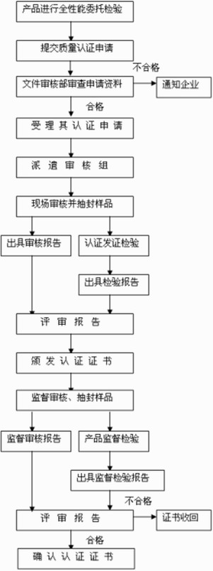 消防产品类强制性认证流程