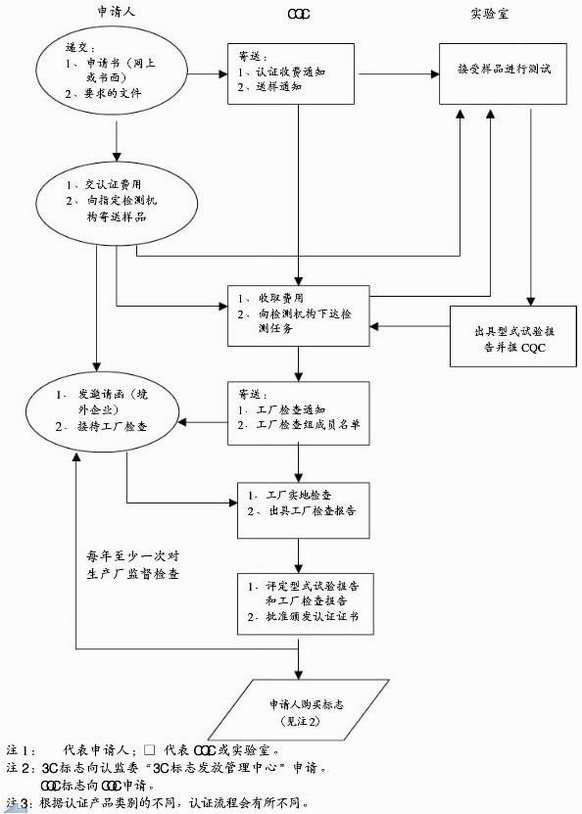 CQC认证