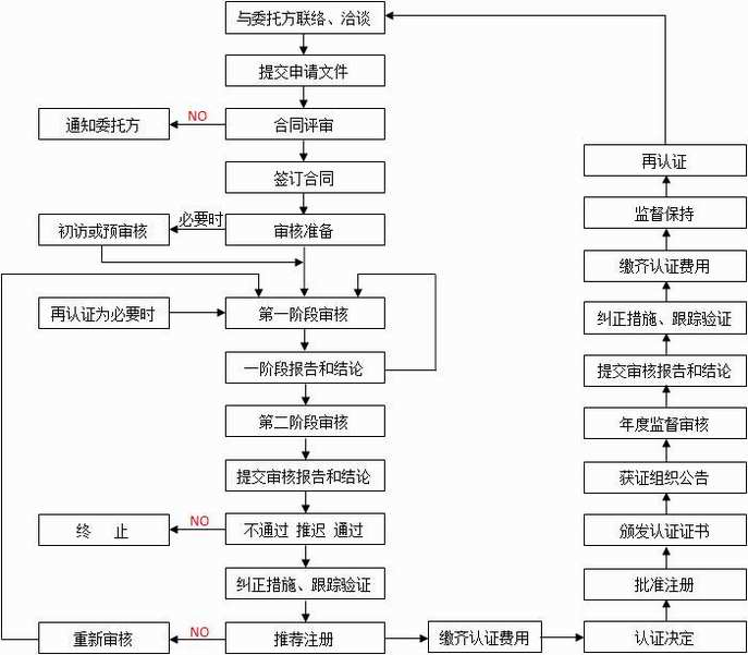 ISO9001认证