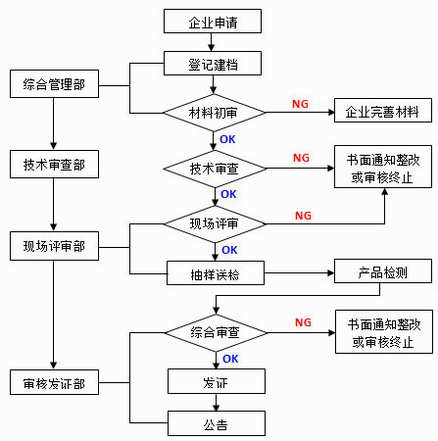 劳安认证的申办流程