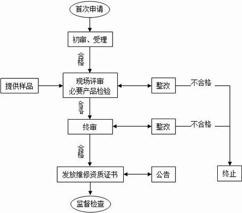 煤矿设备维修资质