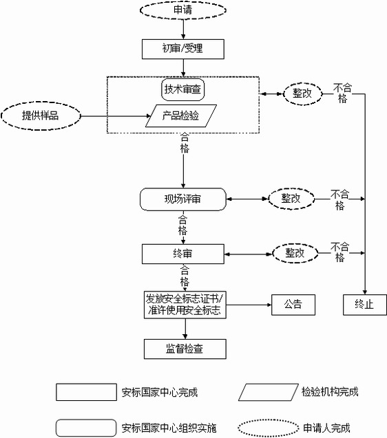 矿用产品安全标志申办流程图