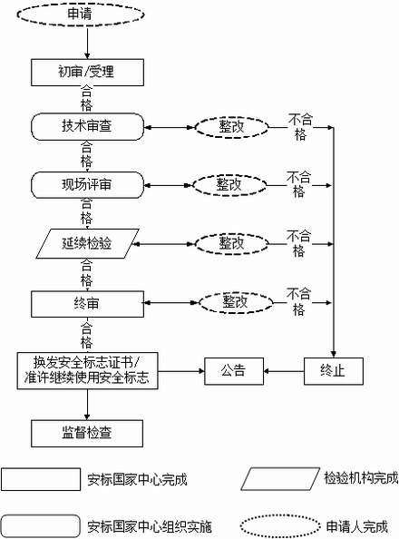 矿用产品安全标志申办流程图