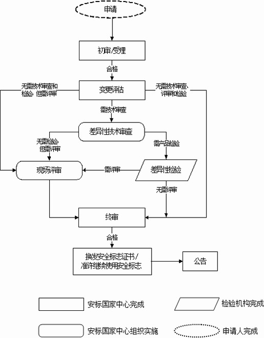 矿用产品安全标志申办流程图