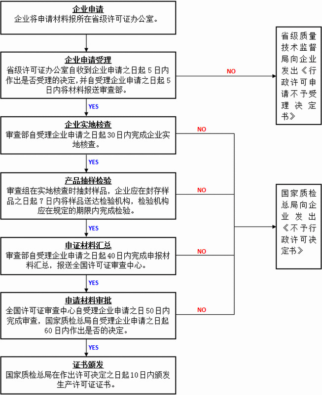 生产许可证认证流程图