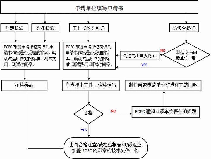 防爆合格证认证流程图