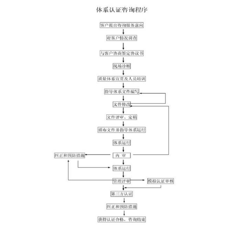 咨询流程