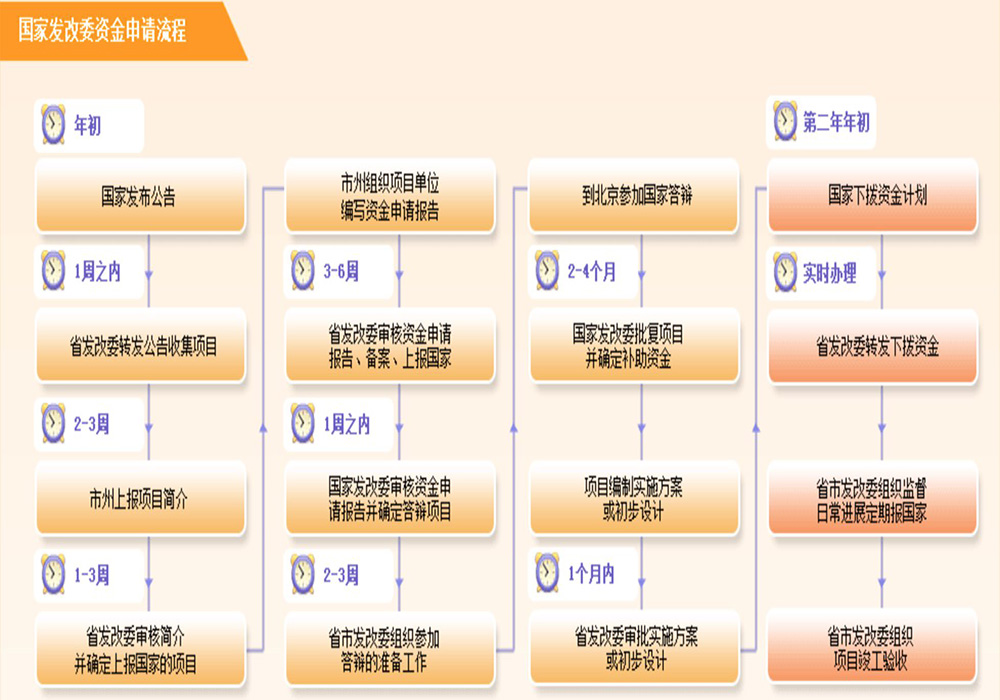 项目申报咨询简介