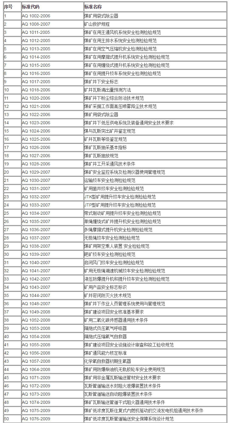 AQ 安全生产行业标准目录