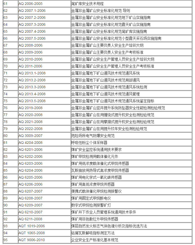 AQ 安全生产行业标准目录